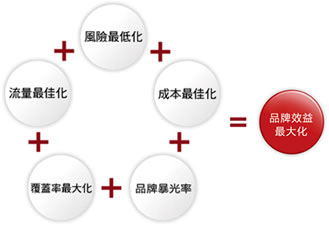 網(wǎng)站推廣方法