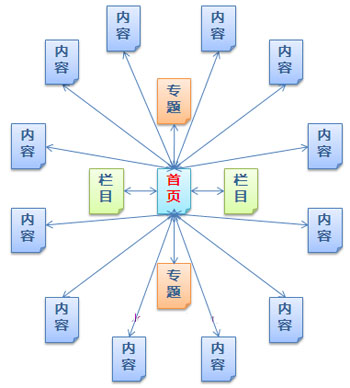 網站結構優化如何才能做好呢